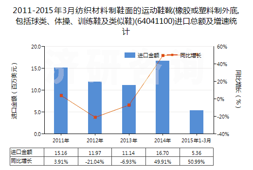 2011-2015年3月紡織材料制鞋面的運(yùn)動鞋靴(橡膠或塑料制外底,包括球類、體操、訓(xùn)練鞋及類似鞋)(64041100)進(jìn)口總額及增速統(tǒng)計